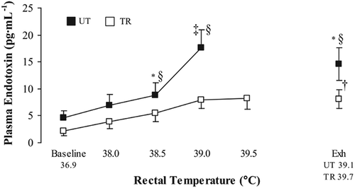 Figure 10. Circulating plasma endotoxin concentrations in trained (TR) and untrained (UT) groups of healthy adult men during exertional heat stress (EHS). Values are means ± SE. From baseline to 38.5°C core temperature (Tc) and exhaustion (Exh), n = 12 TR and 11 UT; at 39.0°C Tc, n = 12 TR and 9 = UT; and at 39.5°C Tc, n = 11 TR. *P < 0.05, UT significantly different from baseline. †P < 0.05, TR significantly different from baseline. ‡P < 0.05, UT significantly different from baseline to 38.5°C Tc. §P < 0.05, between-group significance. Reprinted with permission from [Citation19], copyright (2008), American Physiolgical Society