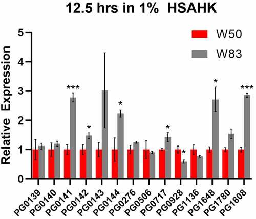 Figure 4. Quantitative PCR analysis of select genes after 12.5 h of growth in HSAHK. The genes selected were found to be differentially expressed by RNA-Sequencing at the same time point. The results are presented as the relative levels (mean ± s.D. of triplicate determinations) compared with the transcript levels of the strain W50.