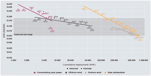 Figure 1. Improvement in cost effectiveness of wind and solar technologies (Source: IRENA Citation2020).