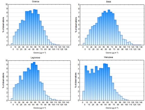 Fig. 4 Frequency distribution of surface ozone concentration for the 2005–2010 time series.