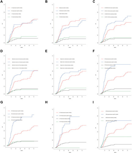 Figure 2 Cumulative cancer-specific and competing mortality curves for elderly iCCA patients stratified by the following patient characteristics: (A) age; (B) sex; (C) CA19-9; (D) maximum tumor size; (E) tumor number; (F) MVI status; (G) MCI status; (H) SAT status; (I) LNM status.