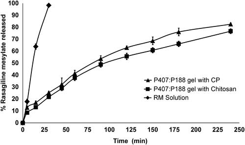 Figure 1. In-vitro drug release profile of RM from intranasal TM gels with 0.3% w/v of different mucoadhesive polymers in pH 6.4 phosphate-buffered saline solution. Values are expressed as the mean of three measurements.