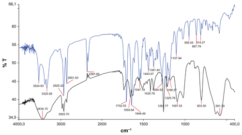 Figure S5 Infrared spectra of ceric ammonium nitrate (CAN)-Magh (black line) and Magh-1 (blue line).Abbreviation: T, transmittance.