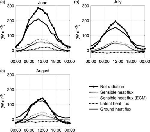 Fig. 9  Daily surface energy budget (SEB) for (a) June, (b) July and (c) August. For comparison, the sensible heat flux from the eddy covariance method (ECM) is shown.