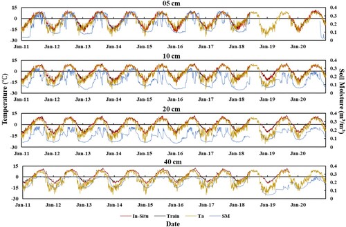 Figure 5. Time series of predicted and observed ST at station MS3488.