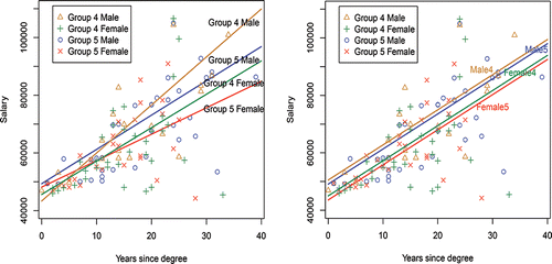 Figure 10. Groups 4 and Group 5: regression fits by gender and group left (a) correct regressions; right (b) incorrect regressions—yellow and green lines (for Group 4) and blue and red lines (for Group 5) represent the male and female regressions, respectively.