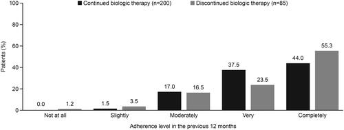 Figure 4. Patient adherence to therapy.