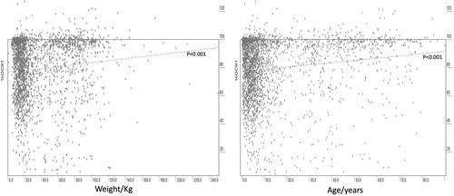 Figure 14 Influence of weight and age on %OCR. There was a significant trend toward less %OCR (no anticholinergic) for older and heavier patients during the Alaska OCR study. Multivariable regression found the correlation to be more robust for age than weight.