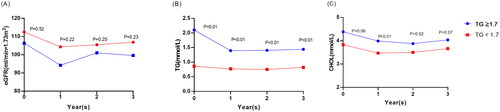 Figure 2. Comparison of eGFR, TG and CHOL between patients with and without hypertriglyceridemia at different timepoints. eGFR, estimated glomerular filtration rate; TG, triglyceride; CHOL, cholesterol.