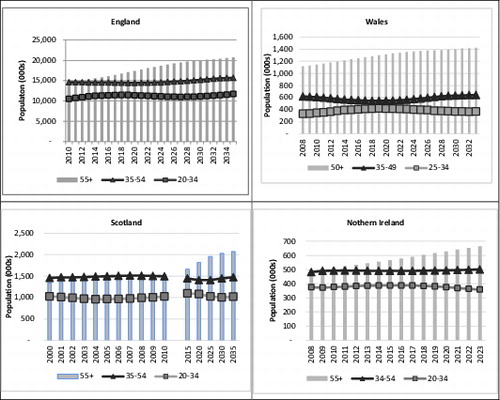 Figure 3. Population projections for UK (selected age groups).Source: 2010-based Subnational Population Projections, Table 1 England and English Regions; General Registrars of Scotland; 2008-based population projections for the Spatial Plan areas of Wales; NISRA, 2008-based Sub-Northern Ireland Population Projections.