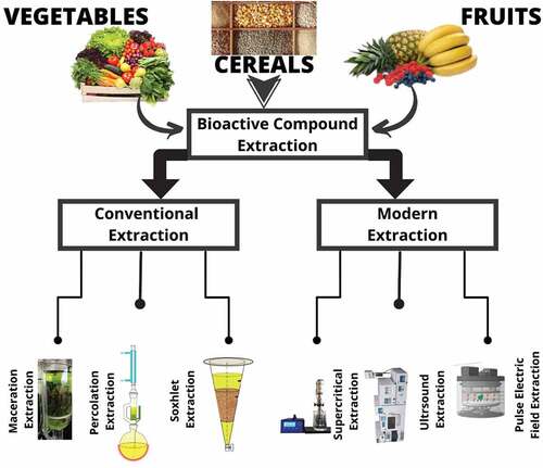 Figure 1. Traditional/Conventional and novel extraction methods used to extract bioactive compounds from different natural sources.