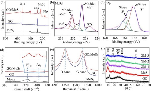 Figure 3. (a) The full-scan XPS spectra of GO, MoS2 and GO/MoS2 powder. (b) The narrow scan spectra of Mo3d in GO/MoS2 powder. (c) The narrow scan spectra of S2p in GO/MoS2 powder. (d–e) Raman spectra of GO, MoS2 and GO/MoS2 powder. (f) XRD spectra of GO, MoS2, GM-1, GM-2 and GM-3 powder.