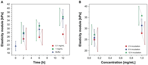 Figure 9 Elasticity modules for red blood cells incubated with methylprednisolone plotted as a function of incubation time (A) and drug concentration (B). Error bars represent half-widths of the normal distributions fitted to the respective histograms.