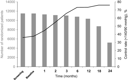 Figure 6. Number of randomized patients and blood pressure control rate (< 140/90 mmHg) over time in the ACCOMPLISH trial (data as of October 2006). ACCOMPLISH, Avoiding Cardiovascular events through Combination therapy in Patients Living with Systolic Hypertension.