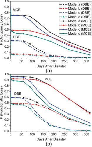 Figure 1. Probability of (a) occupancy loss and (b) functionality loss at DBE and MCE over time for various pathways.