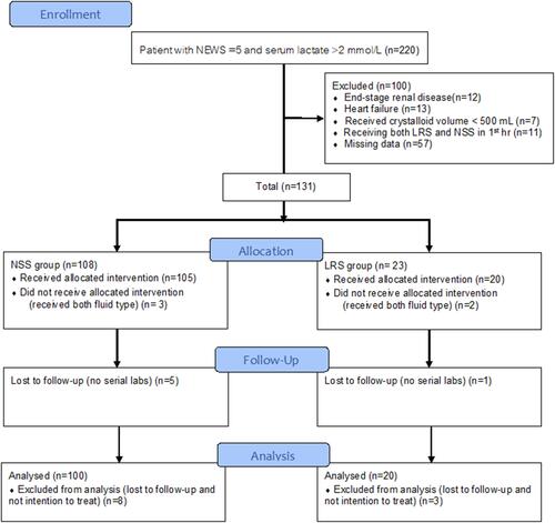 Figure 1 Consort flow diagram of trial.