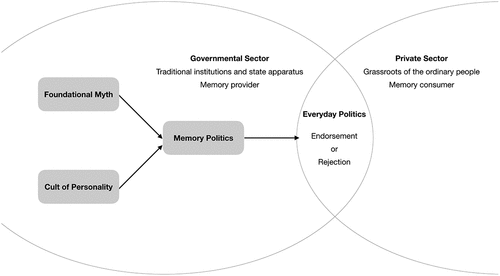 Figure 1. Conceptual map: Memory politics and state viewpoint in everyday politics