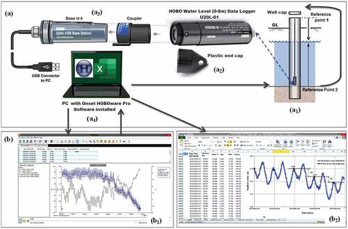 Figure 9. Water level data analysis processes: (a) Pre-processing procedures (a1: Observation well, a2: HOBO U20L water level logger, a3: Base-U-4 Optic USB Base Station for configuration and data offload, a4: a general-purpose laptop), and (b) Post-processing procedures (b1: data view in HOBOware Software, b2: data view in M/S Excel).