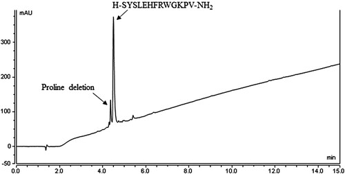 Figure 7. Chromatogram of Afamelanotide, in-situ double Fmoc removal using 20% 4-MP [In-situ neat 4-MP (10 min) + 20% 4-MP in DMF (10 min)]; Total = 20 min. Method used: 5-60% B into A in 15 min.