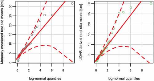 Figure 6. Log-normal Q-Q plot for manually measured test site means (left) and Light Detection and Ranging (LiDAR)-derived test site means (right). All vehicle passes are considered (n = 42).