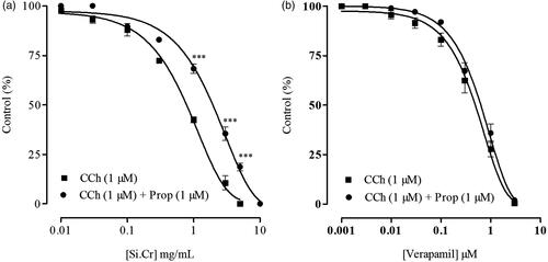 Figure 2. Inhibitory effects of (a) crude extract of Salsola imbricata (Si.Cr) and (b) verapamil on carbachol (CCh)-induced contractions in rabbit isolated jejunum preparations in presence and absence of propranolol (Prop). Values are mean ± SEM of 3–5 determinations. ***p < 0.001 compared to the corresponding concentrations values in CCh-induced contractions.