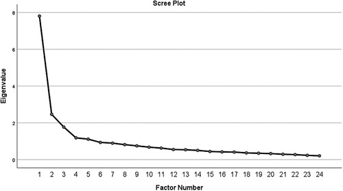 Figure 2. Scree plot of eigenvalues.