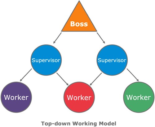 Figure 2. Top-down working model (Authors own, 2022).