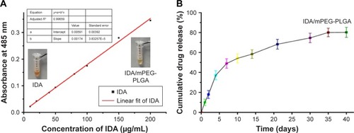 Figure 3 Standard curve of IDA and cumulative release of IDA/mPEG-PLGA NPs.Notes: (A) Standard curve of IDA; images of IDA and IDA/mPEG-PLGA NPs after centrifugation separation. (B) Cumulative release of IDA/mPEG-PLGA NPs. Abbreviations: IDA, idarubicin; mPEG-PLGA, methoxy poly(ethylene glycol)-b-poly(l-lactide-co-glycolide); NPs, nanoparticles.