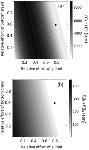 FIGURE 8. Sum of (a) the predicted total Sea Raven catch (metric tons) for 100 years of gill-net fishing (TCs) and bottom trawl fishing (TCd) and (b) the predicted Sea Raven biomass (metric tons) 100 years later (2111) in the coastal area (PBs) and offshore area (PBd) off Fukushima, Japan. The x- and y-axes show the gill-net fishing effort () and bottom trawl fishing effort (). The black circle indicates the mean gill-net fishing effort () or mean bottom trawl fishing effort () before the nuclear disaster.