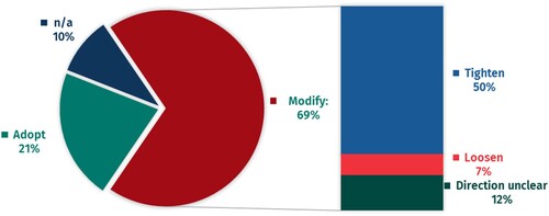 Figure 6. Perspectives of stakeholders on the building renovation threshold.Note: n=42 respondents.