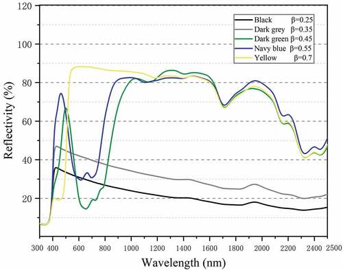 Figure 4. Spectral reflectivity of coatings over the solar spectrum.