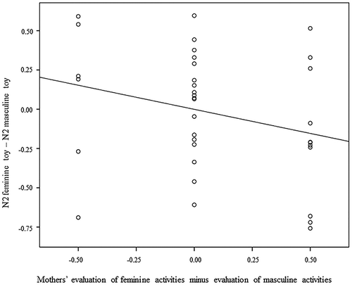 Figure 4. A scatterplot of the association between mothers’ evaluation of pictures with feminine and masculine activities and N2 difference between feminine and masculine toy stimuli.Note. Negative scores on the y-axis represent a larger N2 to the feminine toys compared to the masculine toys, whereas positive scores represent a larger N2 to the masculine toys compared to the feminine toys. Negative scores on the x-axis represent a more positive evaluation of pictures with masculine activities compared to pictures with feminine activities, whereas positive scores represent a more positive evaluation of pictures with feminine activities compared to pictures with masculine activities. ERPs were measured during a gender-stereotype task with stereotype masculine and feminine toy stimuli. Mothers evaluation of pictures was observed during picture-book reading with their own children.