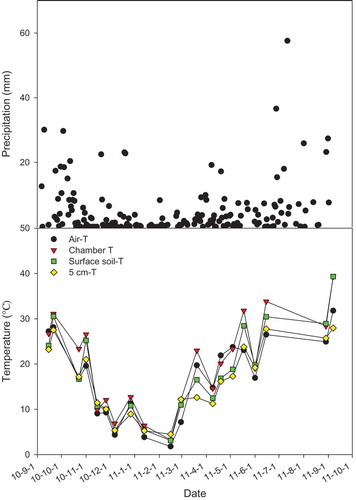 Figure 3. Fluctuation of temperature and rainfall during the observation period.