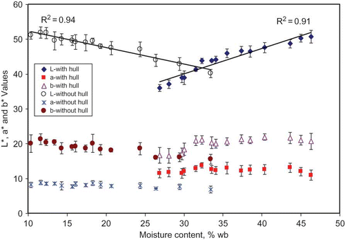 Figure 1 Relationship between color indices and MC for treated Tulare walnuts with and without hulls at first harvest. (Color figure available online.)