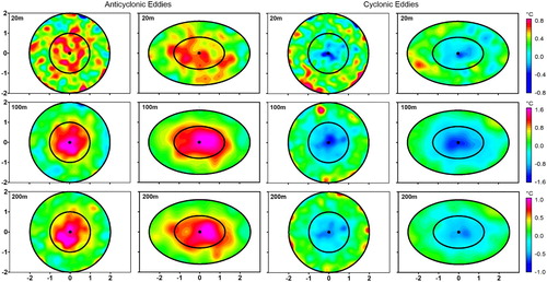 Figure 9. Spatial patterns of the eddy-induced subsurface variability (°C) in the SCS (1996-2016). The first and third columns are based on circular non-rotated coordinate system. The second and fourth columns are based on elliptical rotated coordinate system.