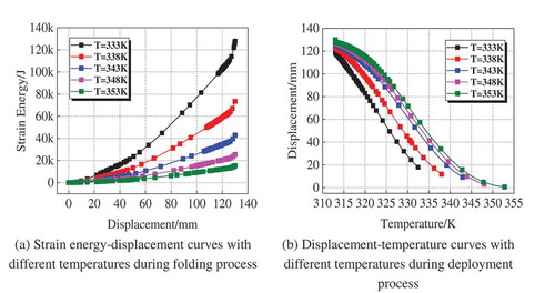 Figure 9. Folding and deployment process of SMP mast with different temperatures. (a) Strain energy–displacement curves with different temperatures during folding process. (b) Displacement–temperature curves with different temperatures during deployment process.
