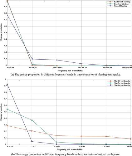 Figure 14. Energy proportion in different scenarios of blasting and natural earthquake.