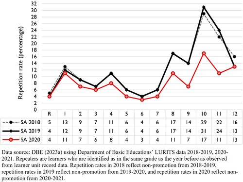 Figure 6. Repetition rates by grade in South Africa, 2018–2020, national rates from learner unit records.