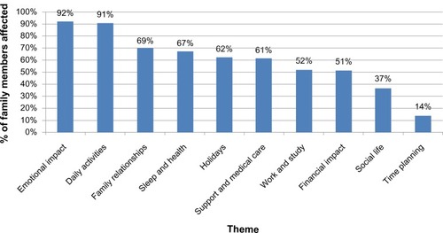 Figure 2 The ten themes identified in the study and the percentage of family members affected by each.