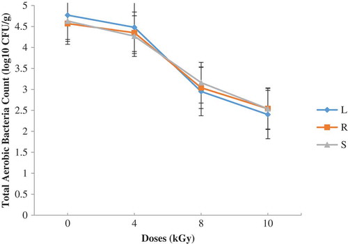 Figure 5. Total aerobic bacteria on PCA (before and after irradiation with the indicated doses (L—lagoon; R—river; S—sea)