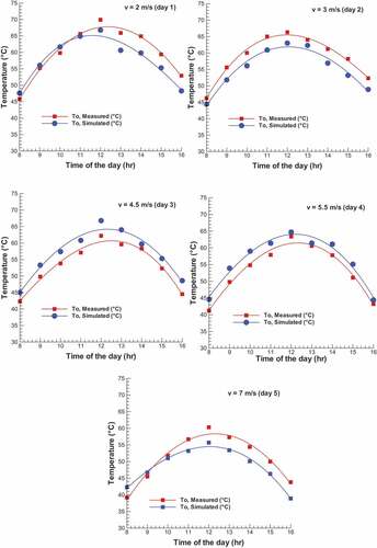 Figure 6. Experimented measured outlet temperature and predicted outlet air temperature