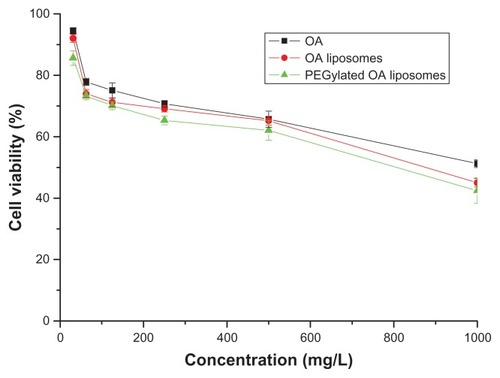 Figure 5 Effect of drug concentration on the inhibition rate of OA, OA liposomes and PEGylated OA liposomes.Note: Each value represents the mean ± S.E.M from 3 independent experiments.