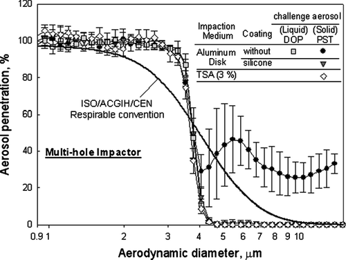 FIG. 4 Variability of aerosol penetrations of multi-hole impactor (sampling flow rate: 3.6 L/min) versus different challenge aerosols and different impaction media.