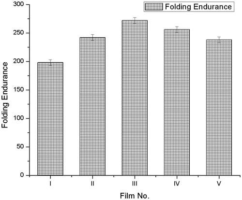 Figure 15. Folding endurance of LbL film.