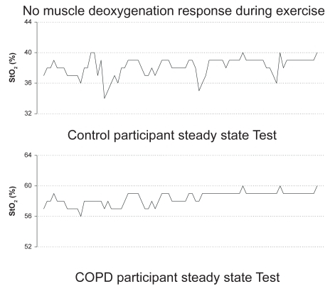 Figure 2 Comparison of no deoxygenation in COPD and control participants.