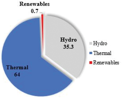 Figure 8. Electricity generation share in Ghana.