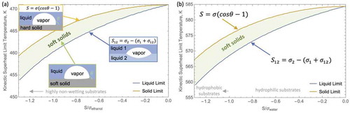 Figure 1. Charting of the kinetic superheat limits versus spreading coefficient normalized by volatile liquid’s surface tension ( on soft substrates with wetting properties ranging from fully wetting to highly non-wetting in terms of the “hard solid” and “liquid” substrate limits. These limits are evaluated for (a) ethanol at 101 kPa with of 351.5 K and in (b) water at 101 kPa and of 373 K.