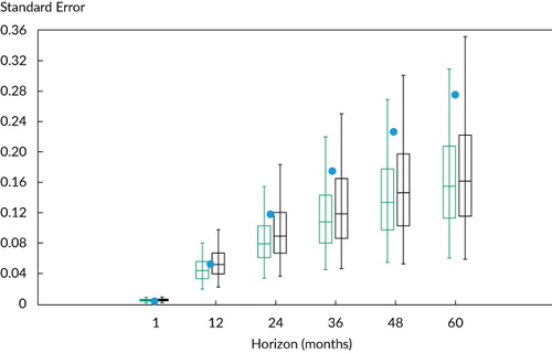 Figure 4. Simulated Distribution of Newey–West and Hansen–Hodrick Standard ErrorsNotes: The distributions of the standard errors are provided at the 5%, 25%, 50%, 75%, and 95% levels for horizons 1, 12, 24, 36, 48, and 60 with T = 600 (i.e., J-period return horizon and 50 years of data) and AR(1) parameter to match the monthly 1/CAPE series, ρx = 0.991. For each horizon, the theoretical analytical asymptotic standard error is denoted by a dot, and the green and black box plots represent, respectively, Newey–West and Hansen–Hodrick standard errors.