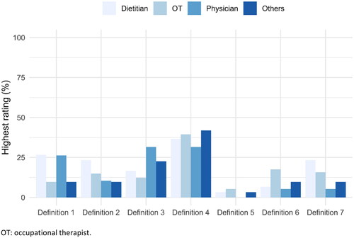 Figure 2. Highest rated definition in round one according to profession. OT: occupational therapist.