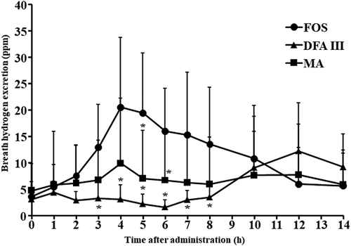 Figure 2. Time-dependent changes in breath hydrogen excretion after ingestion of the test materials.Figura 2. Cambios dependientes del tiempo en la excreción de hidrógeno por el aliento tras la ingestión de los materiales de prueba